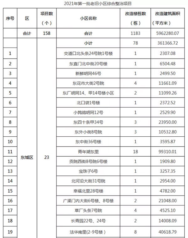 重磅：北京老舊小區(qū)納入首批改造名單，建筑涂料用量將激增！