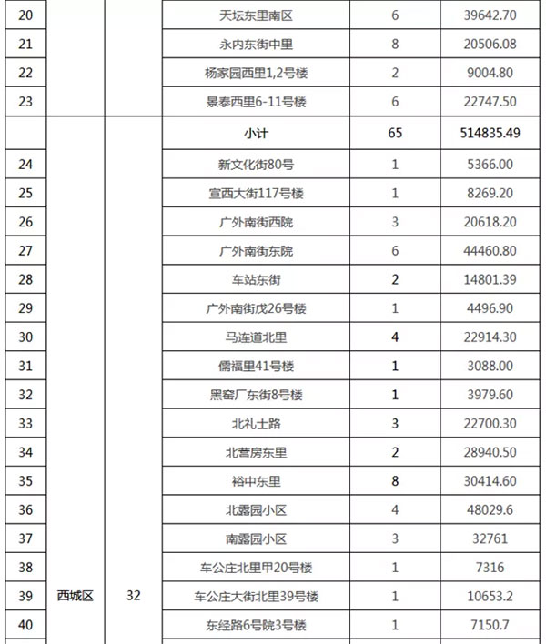 重磅：北京老舊小區(qū)納入首批改造名單，建筑涂料用量將激增！
