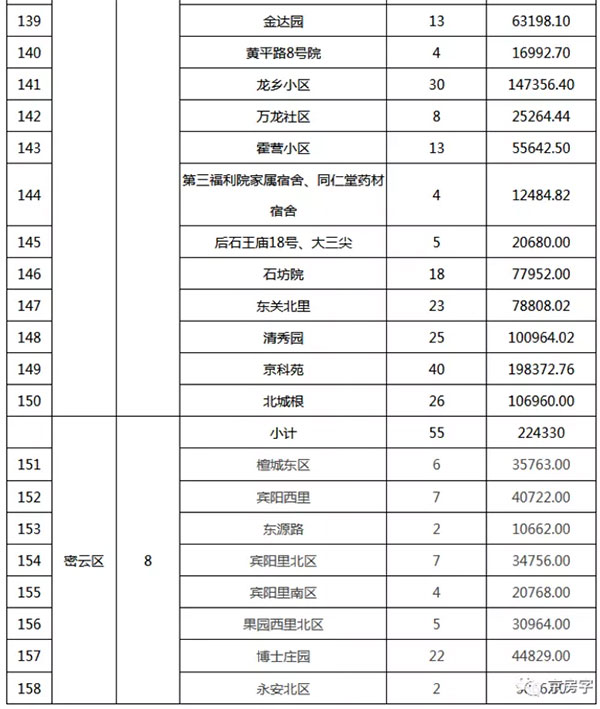 重磅：北京老舊小區(qū)納入首批改造名單，建筑涂料用量將激增！