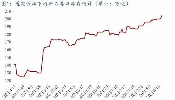 聚焦！砂石庫存增幅超6成，上漲難度較大！
