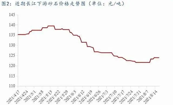 聚焦！砂石庫存增幅超6成，上漲難度較大！