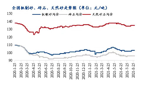 8月砂石價格同比上漲3.1%，金九銀十旺季來臨，砂石行情利好上揚