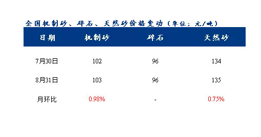 8月砂石價格同比上漲3.1%，金九銀十旺季來臨，砂石行情利好上揚