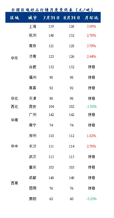 8月砂石價格同比上漲3.1%，金九銀十旺季來臨，砂石行情利好上揚