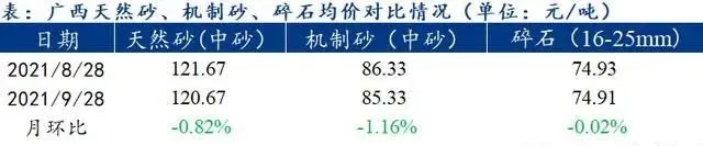 廣西受眾多因素影響，砂石價格小幅震蕩！四季度砂石行情展望