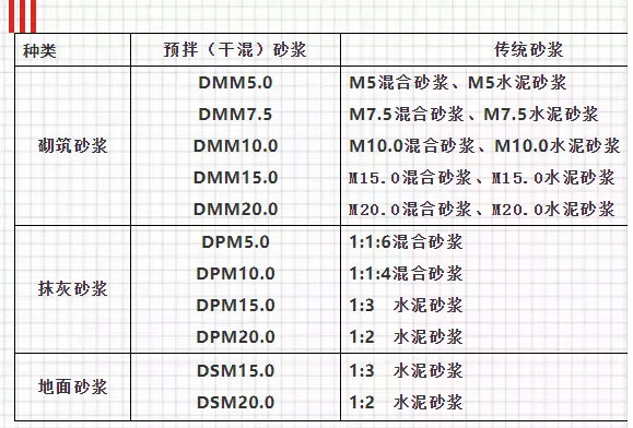 關(guān)于預(yù)拌砂漿，你想知道的知識都在這里！