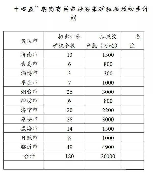 增加供給2億噸！山東確定“十四五”期間砂石采礦權(quán)投放初步計劃