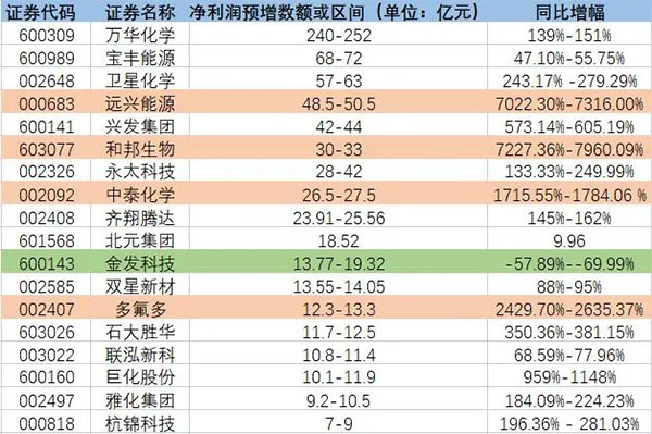 增長(zhǎng)超7200%！原料暴漲致多家化工龍頭預(yù)增！