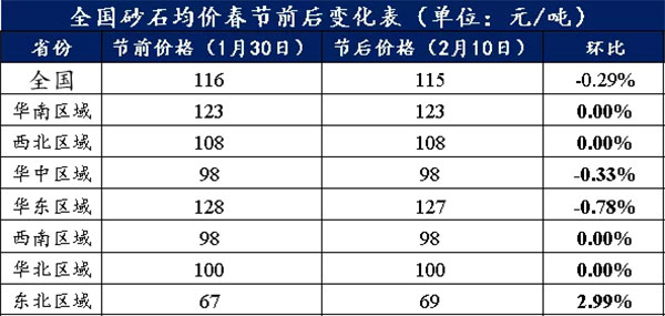 節(jié)后全國砂石礦山復(fù)工率33％，砂石價格環(huán)比下降0.29％