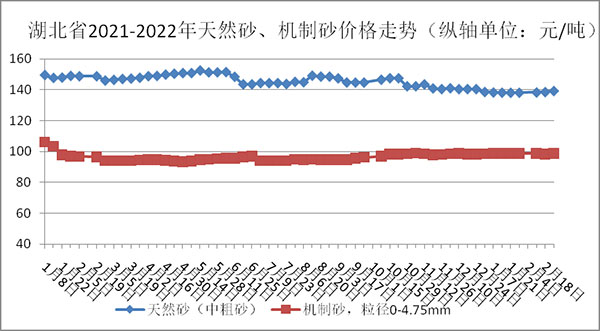 權(quán)威發(fā)布！湖北省2月砂石骨料、水泥、混凝土價(jià)格整體回落！