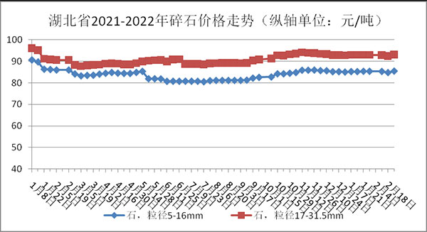 權(quán)威發(fā)布！湖北省2月砂石骨料、水泥、混凝土價(jià)格整體回落！