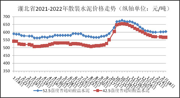 權(quán)威發(fā)布！湖北省2月砂石骨料、水泥、混凝土價(jià)格整體回落！