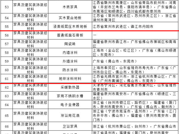 內(nèi)外墻涂料、普通紙面石膏板、保溫材料等多種建筑裝飾材料被列入全國重點工業(yè)產(chǎn)品質(zhì)量監(jiān)督目錄