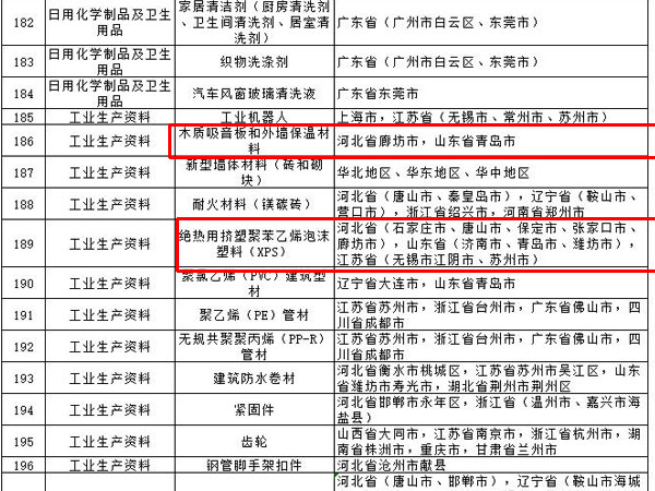 內(nèi)外墻涂料、普通紙面石膏板、保溫材料等多種建筑裝飾材料被列入全國重點工業(yè)產(chǎn)品質(zhì)量監(jiān)督目錄