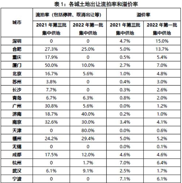 第二批集中供地開啟，合肥混凝土、砂漿需求或有提升