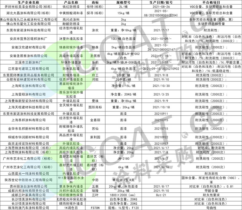 曝光！幾十家涂料產(chǎn)品不合格！