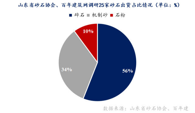 山東重點(diǎn)項(xiàng)目投資、開工增多，砂石需求有支撐