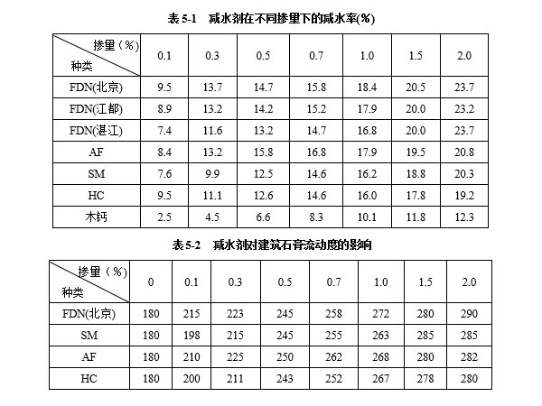 減水劑對(duì)建筑石膏漿體有哪些影響因素？