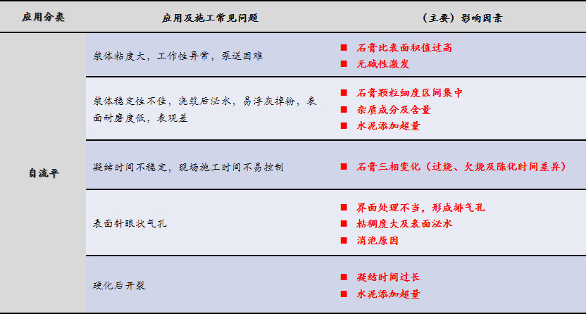 磷石膏自流平出現(xiàn)的五大常見(jiàn)問(wèn)題，原因在這里！