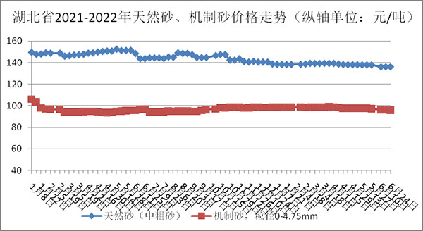 天然砂、機(jī)制砂價(jià)格走勢(shì)圖