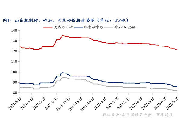 供需增速窄幅震蕩，砂石行情持續(xù)“降溫”