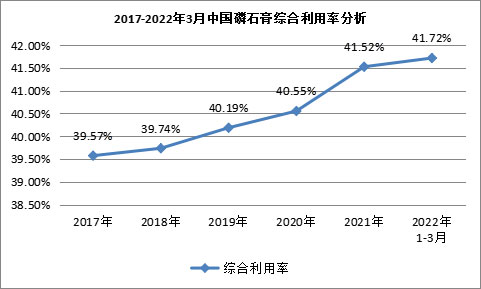 我國磷石膏行業(yè)利用量達到3118.82萬噸，在高端新材料領域成為“熱點”！