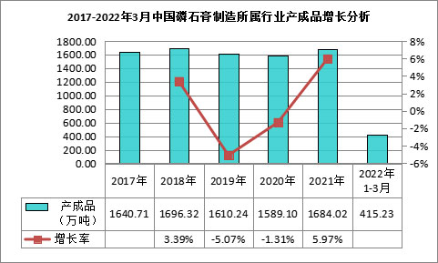 我國磷石膏行業(yè)利用量達到3118.82萬噸，在高端新材料領域成為“熱點”！