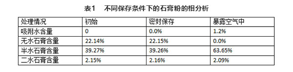 不同存儲條件對建筑石膏相組成有何影響？
