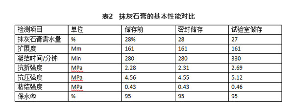 不同存儲條件對建筑石膏相組成有何影響？