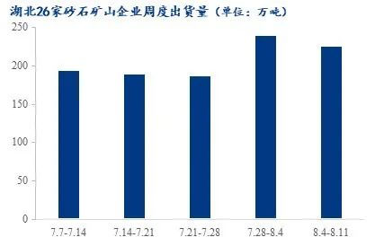 疫情＋高溫，湖北砂石行情走勢又將如何？