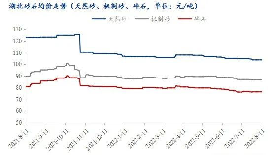 疫情＋高溫，湖北砂石行情走勢又將如何？