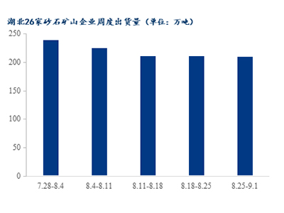 高溫退場，湖北砂石需求是否能有回升